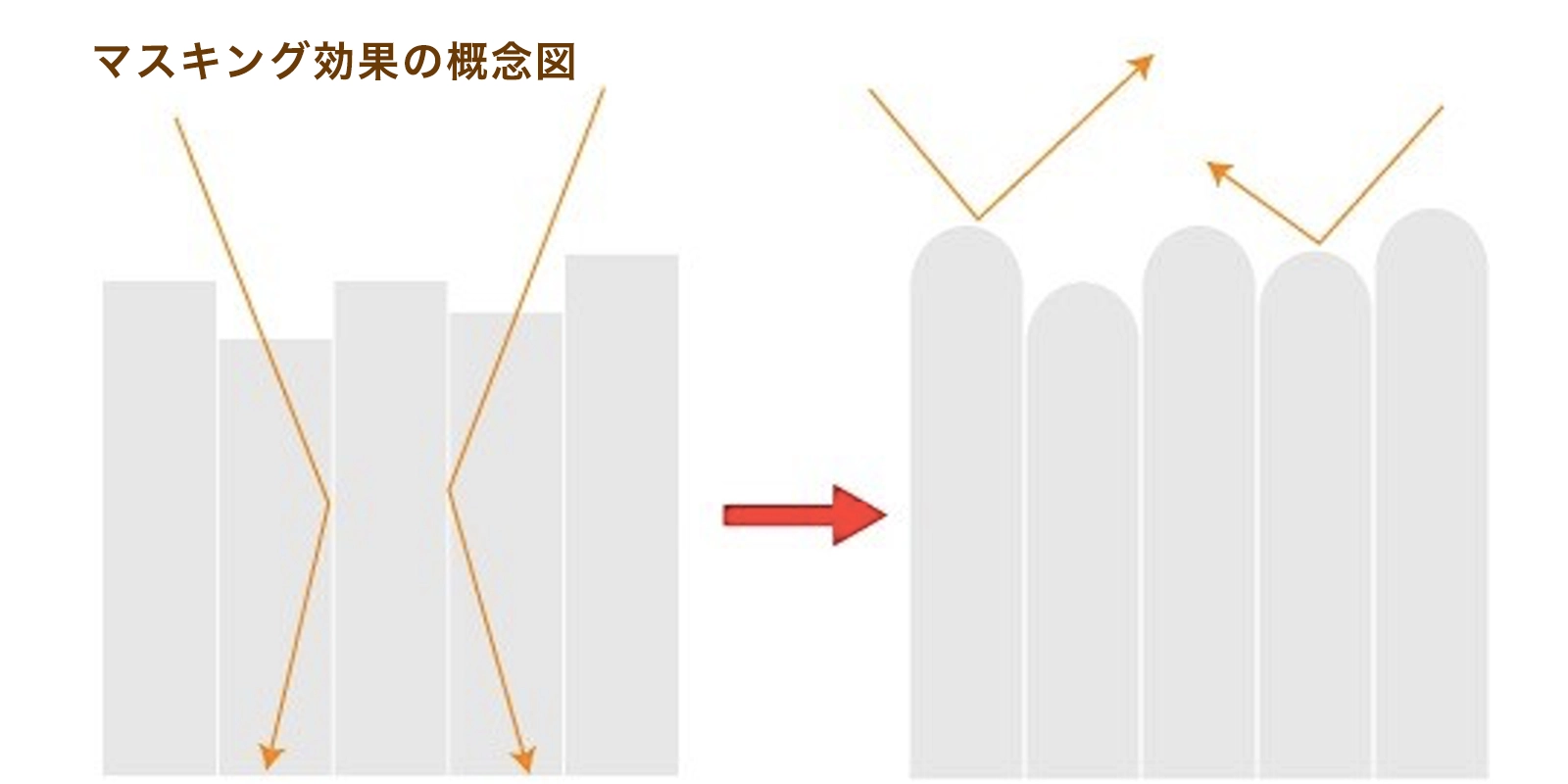 マスキング効果